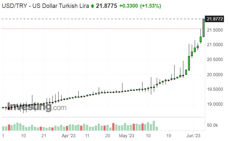 Инфляция в турции сегодня