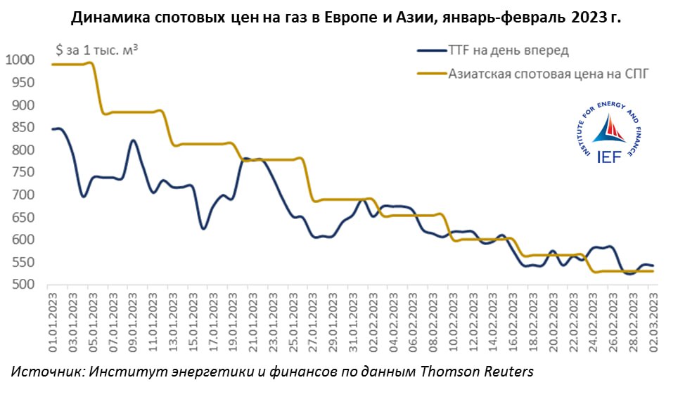 Стоимость Газа На Площадке Ттф