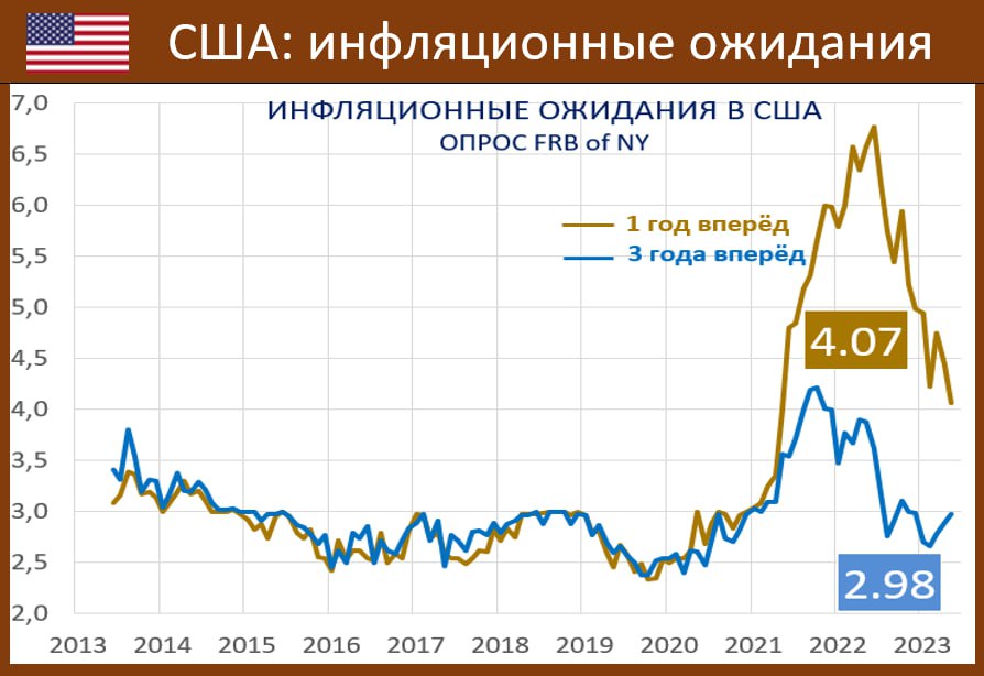 Инфляция апреля 2023. Инфляция в США. Рост цен. Понижение инфляции. Нефть экономика.