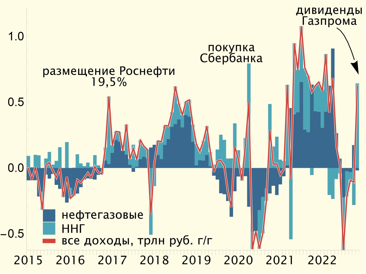 Стоимость Дивидендов Газпрома