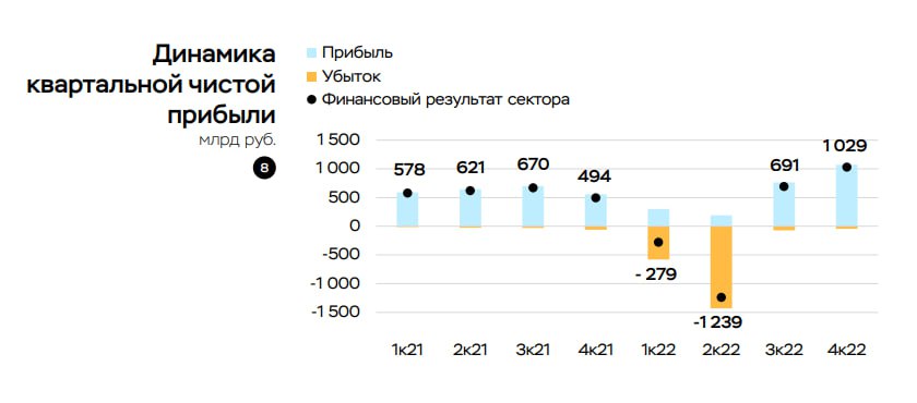 чистая прибыль банков 2022