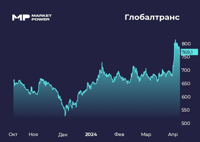 Глобалтранс Акции Цена