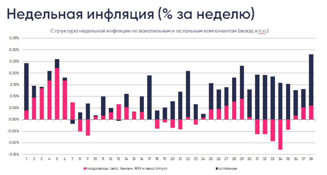 Недельная инфляция 2024