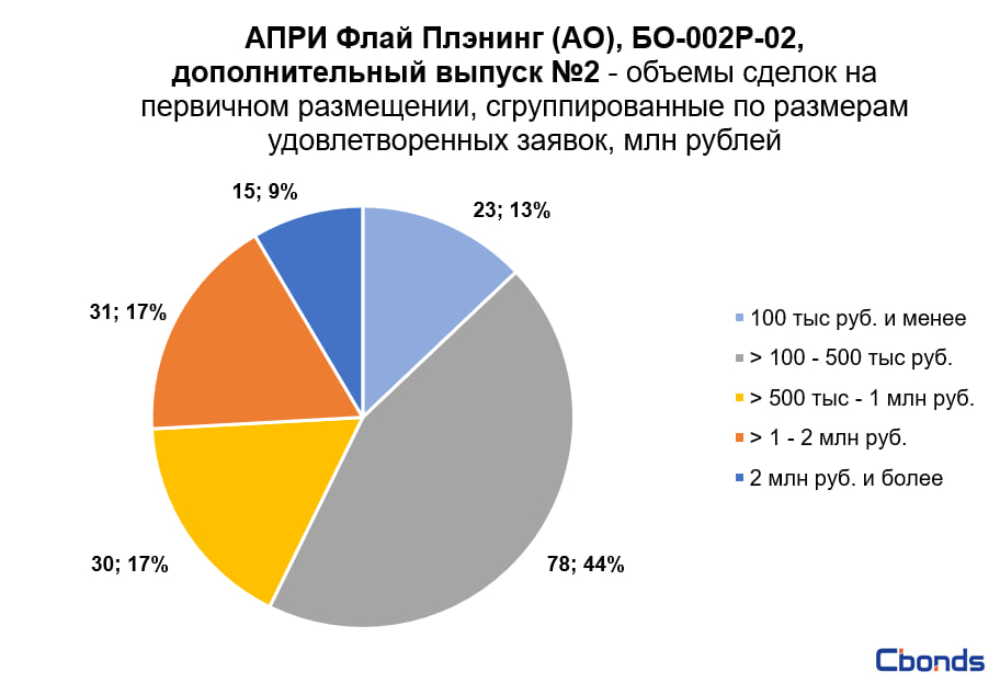 Облигация флай плэнинг. АПРИ Флай Плэнинг. АПРИ Флай Плэнинг логотип. АО АПРИ Флай Плэнинг дочерние. АПРИ Флай Плэнинг адрес.