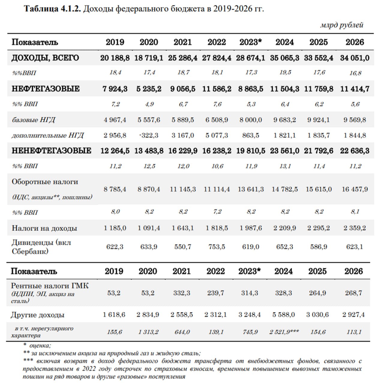 На плановый период 2025 и 2026 годов. Бюджет России на 2024 -2026. Бюджет РФ на 2024-2026 РБК.