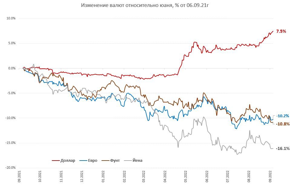 Юань евро. Спад курса валюты. Евро-йена-до доллар. Курс юаня к евро. Курс юаня к евро на сегодня цб