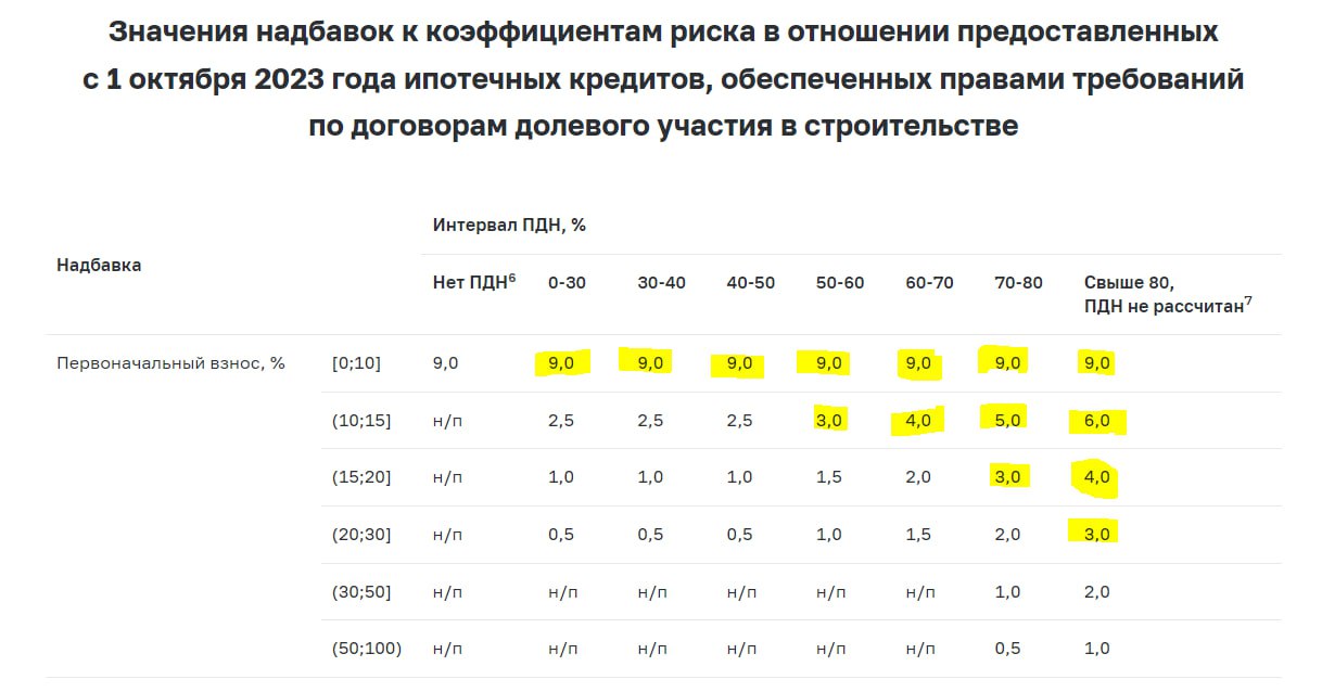 Надбавки к коэффициентам риска по ипотечным кредитам