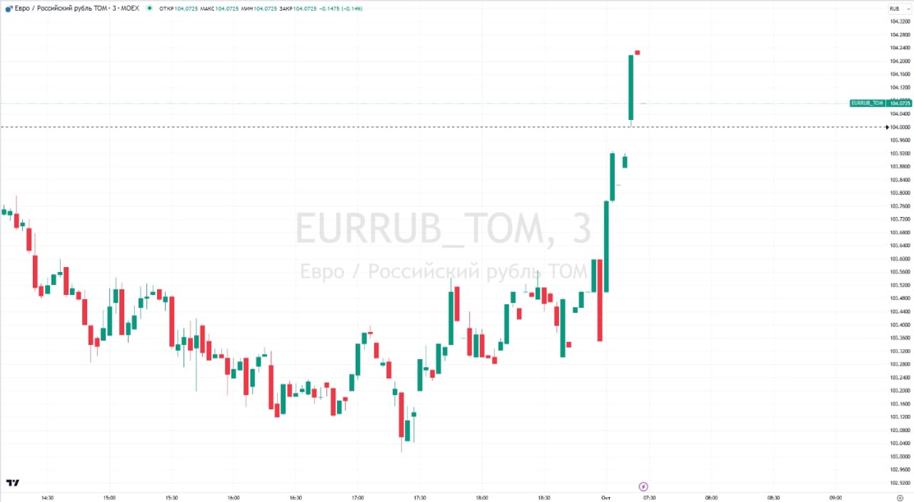 Пара eur rub