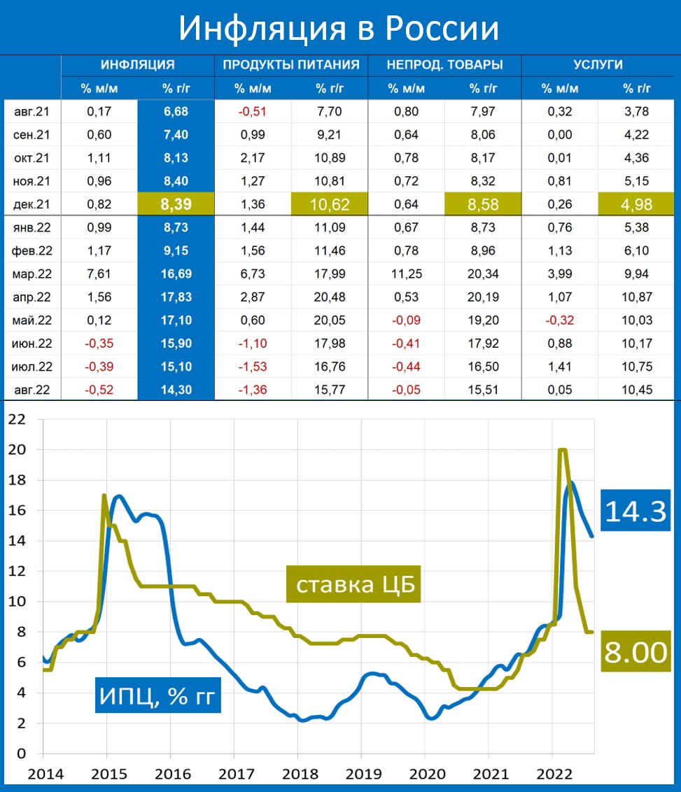 Инфляция россия 23. Инфляция в России. Инфляция в России 2022. Инфляция по месяцам. Статистика инфляции по месяцам.