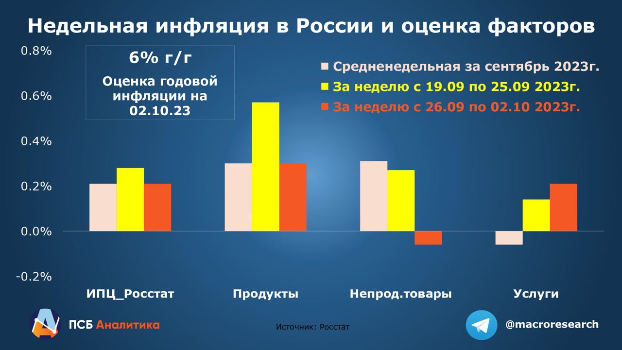 Недельная инфляция 2024