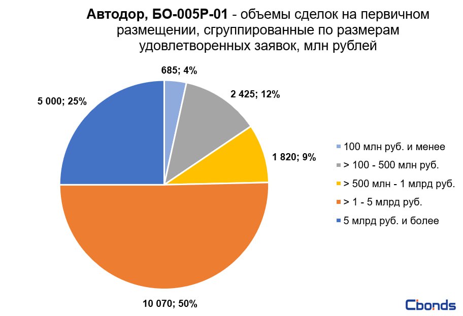 31 годовых