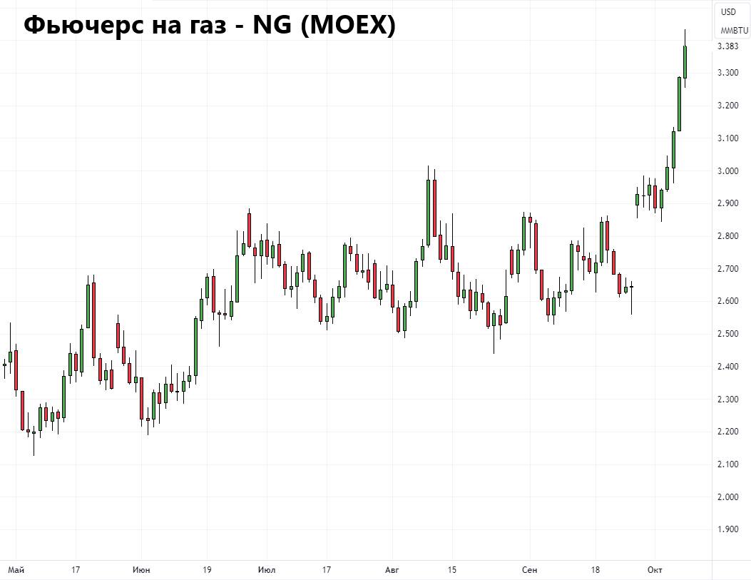 Ng фьючерс на газ форум