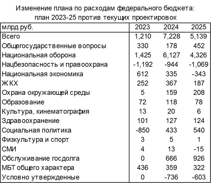Утвержден бюджет на 2024 год. Расходы федерального бюджета 2023. Изменение расходов на здравоохранение силовые структуры при Путине.