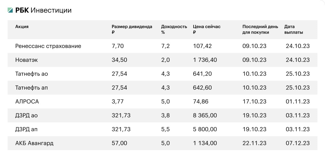 Акции выплата дивидендов 2023. Дивидендная таблица БКС.