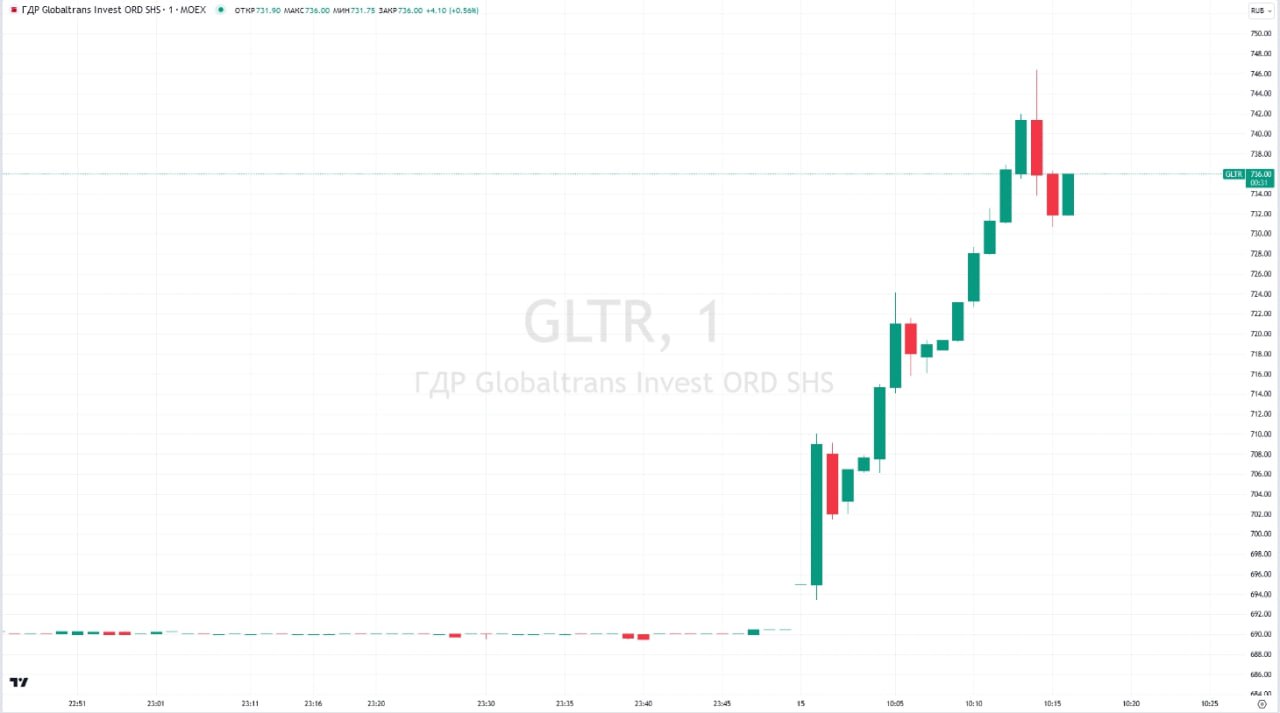 Глобалтранс Акции Цена