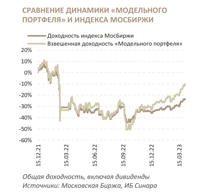 Российские акции с потенциалом роста. Рост акций. Рост рынка.