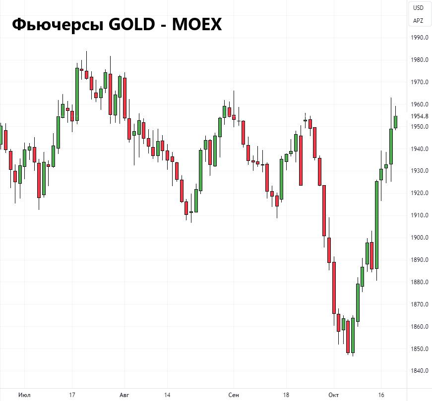 Gold фьючерс форум. Фьючерс на золото.