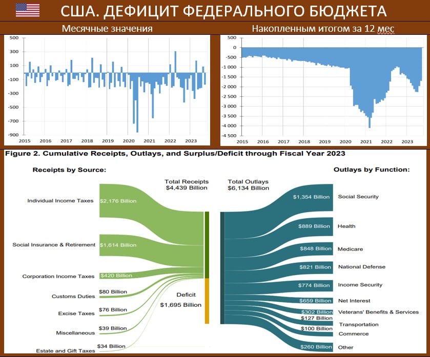 Дефицит бюджета США 2023.