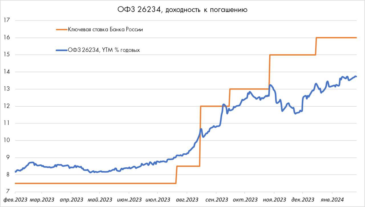 Купить Офз 26238