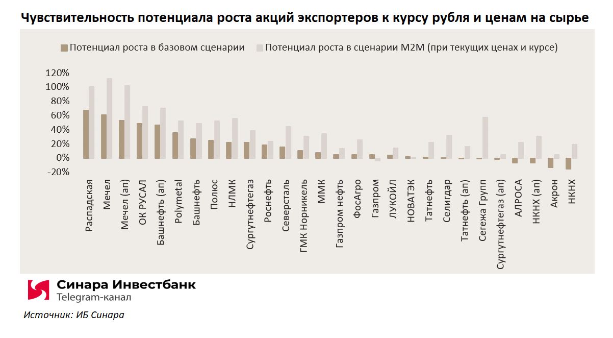 Российские акции с потенциалом роста. Потенциал роста рынка это. Потенциал роста. Акции Мечел потенциал роста.