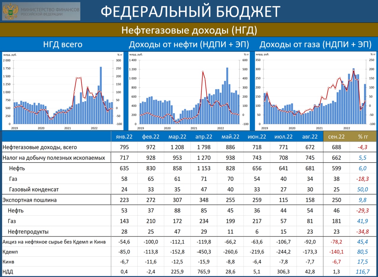 Нефтегазовые доходы. Бюджет. Падение цен на нефть. Динамика.