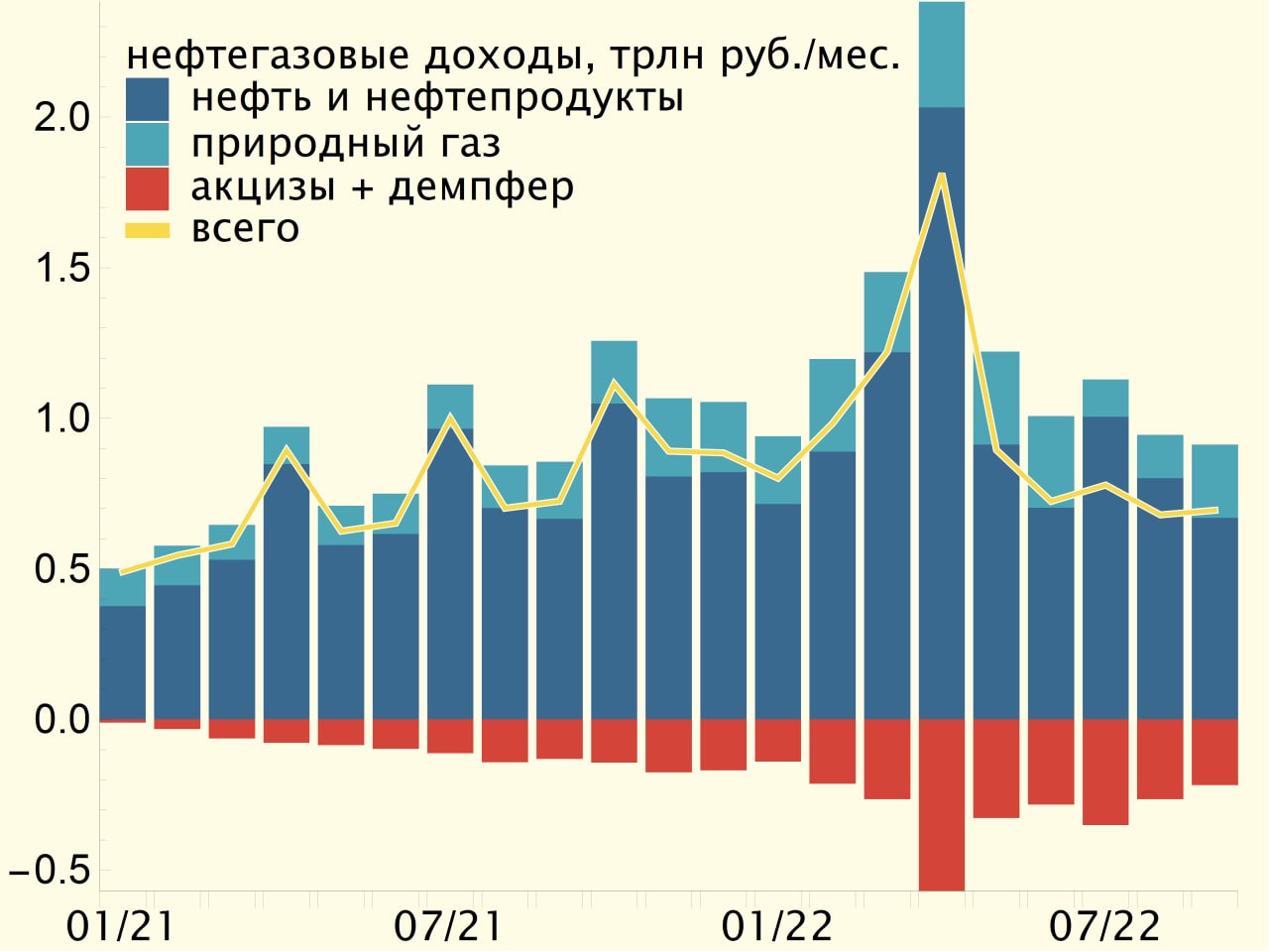 Нефтегазовые доходы