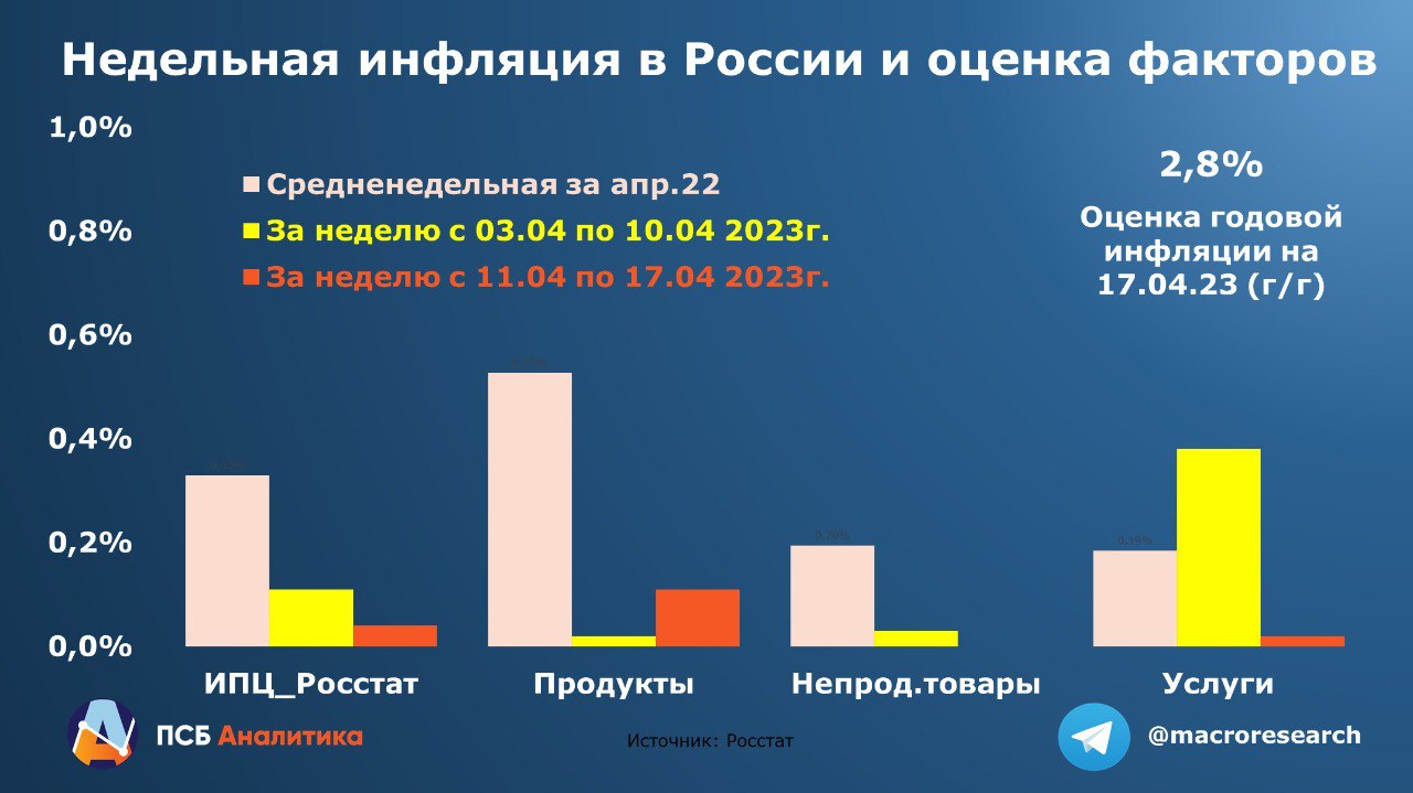 Инфляция апреля 2023