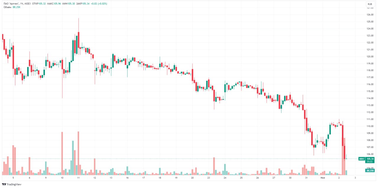 Артген биотех акции