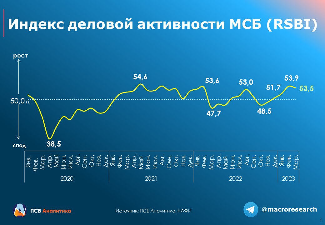 Индексы март 2023. Деловая активность. Замедление темпов роста экономики СССР. Продажи год к году. Замедление темпов роста гостиничного продукта.