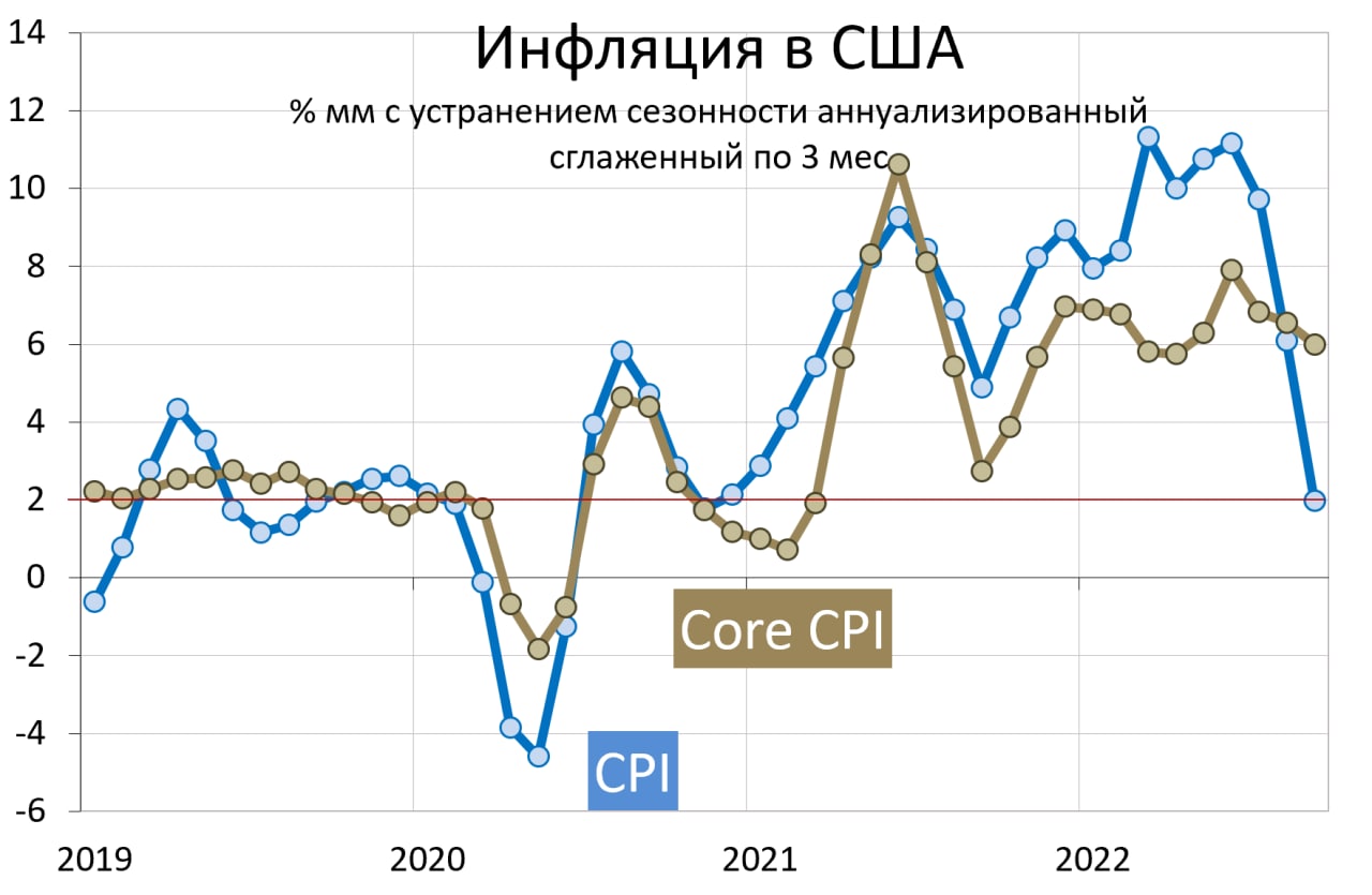 Инфляция 2019 2024. Инфляция в США. Статистика трейдинг. Мировая инфляция.