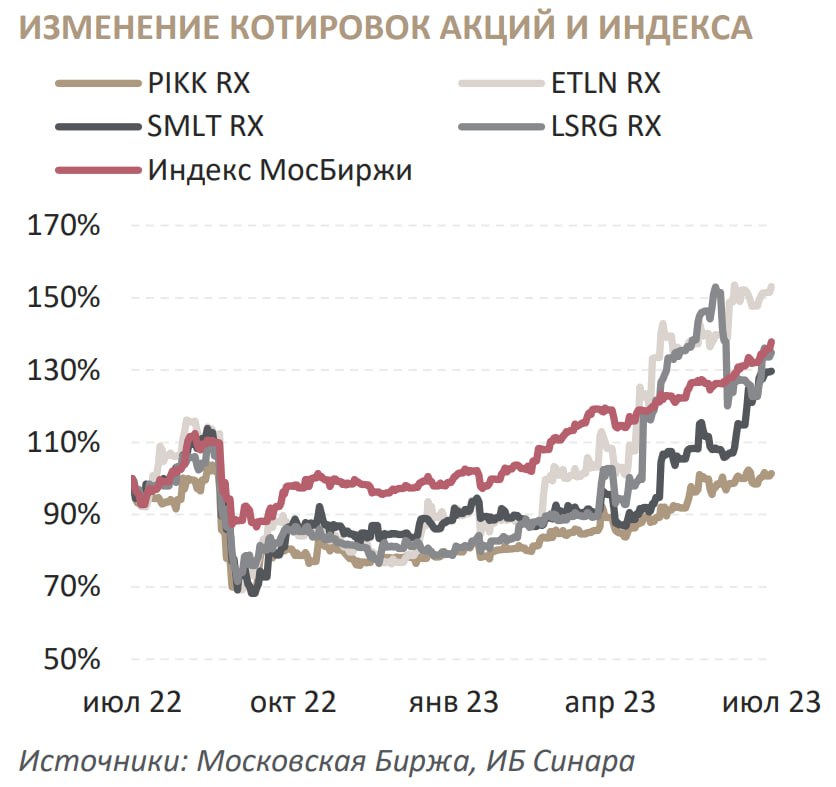 Инвестиционный банк Синара. Акции растут.