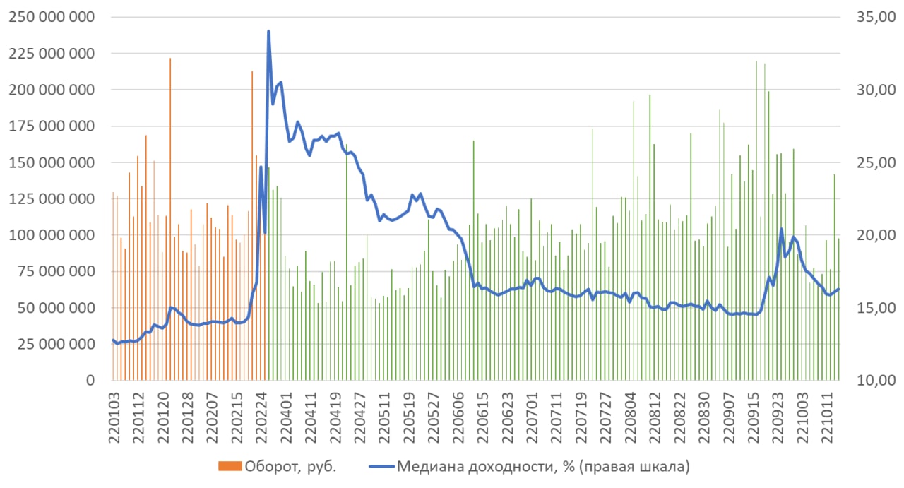 Офз на московской бирже. Биржевые котировки. Белорусские облигации высокая доходность на Московской бирже.