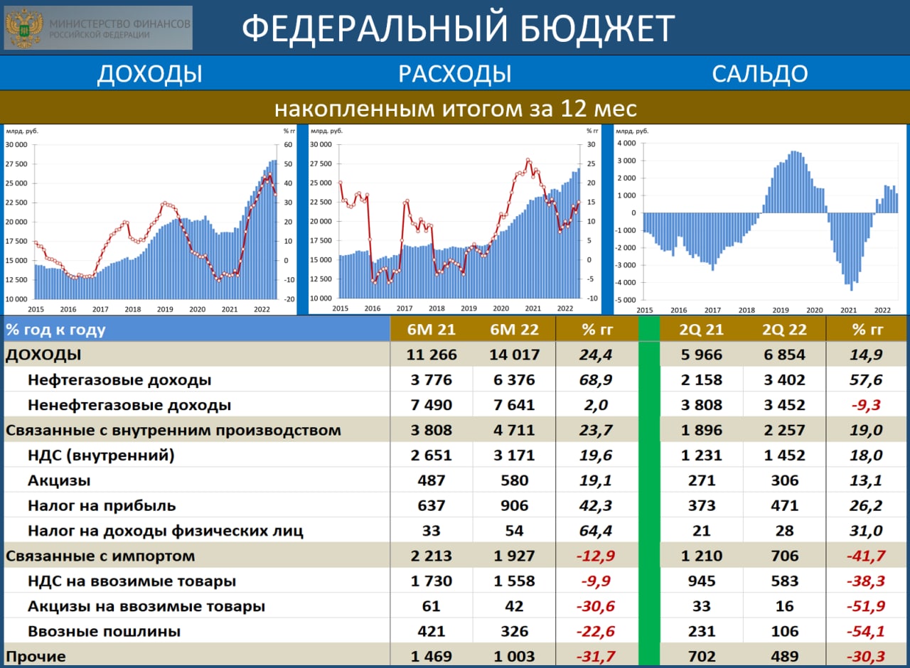 Государственный бюджет за 2022 год. Доходы федерального бюджета 2022. Нефтегазовые доходы федерального бюджета. Нефтегазовые и ненефтегазовые доходы. Нефтегазовые доходы 2022.