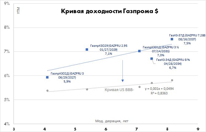 Стоимость Облигации Газпрома На Сегодня