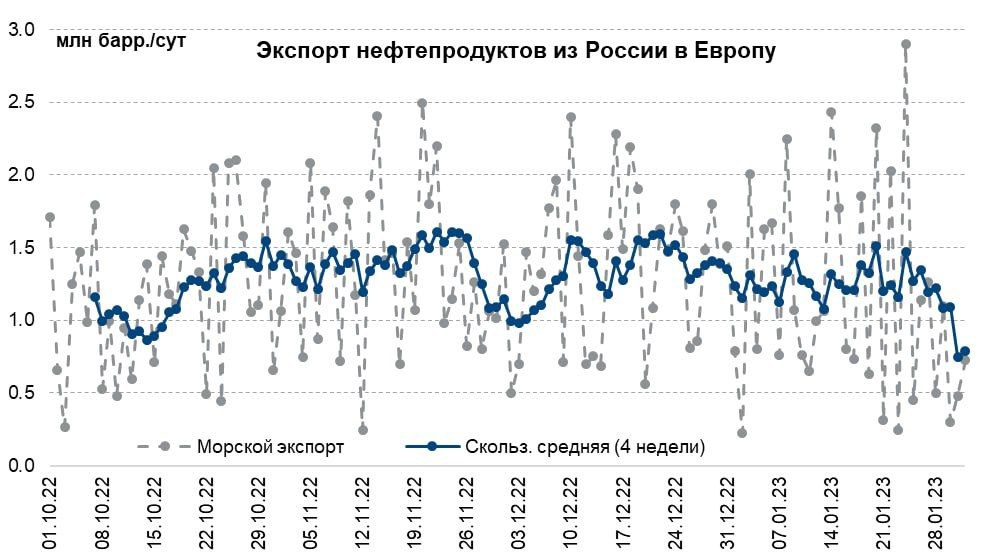 Цена экспортной нефти