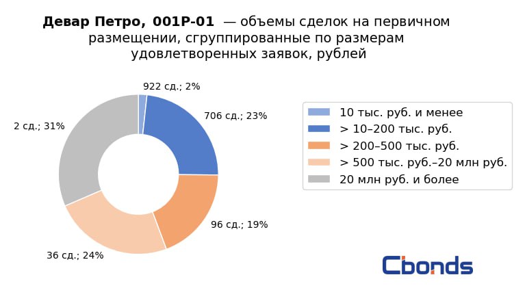 Минфин результаты размещения. Минфин результаты размещения