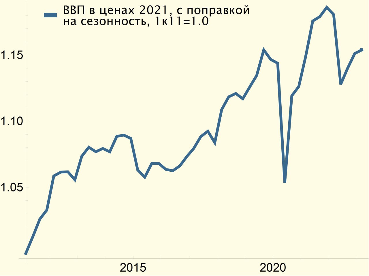 Темп роста ввп в 2023. Рост ВВП. График трейдера.