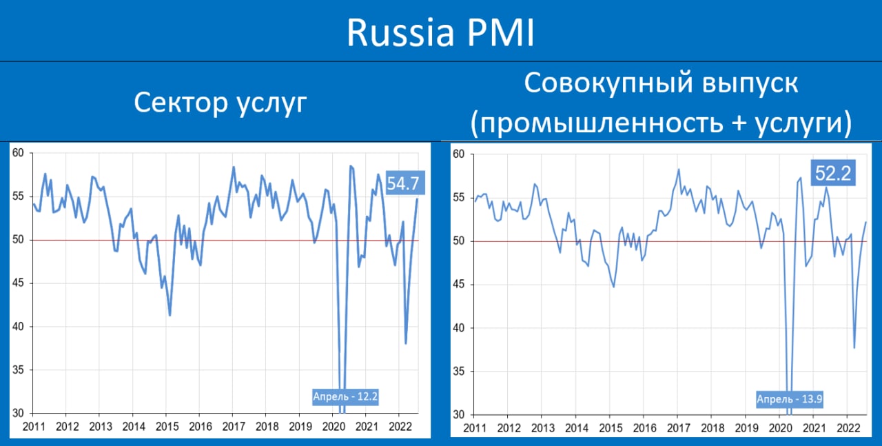 Russian index. Композитный индекс PMI. PMI Россия. Композитный индекс. Композитный индекс PMI В РФ В августе 2022 года.