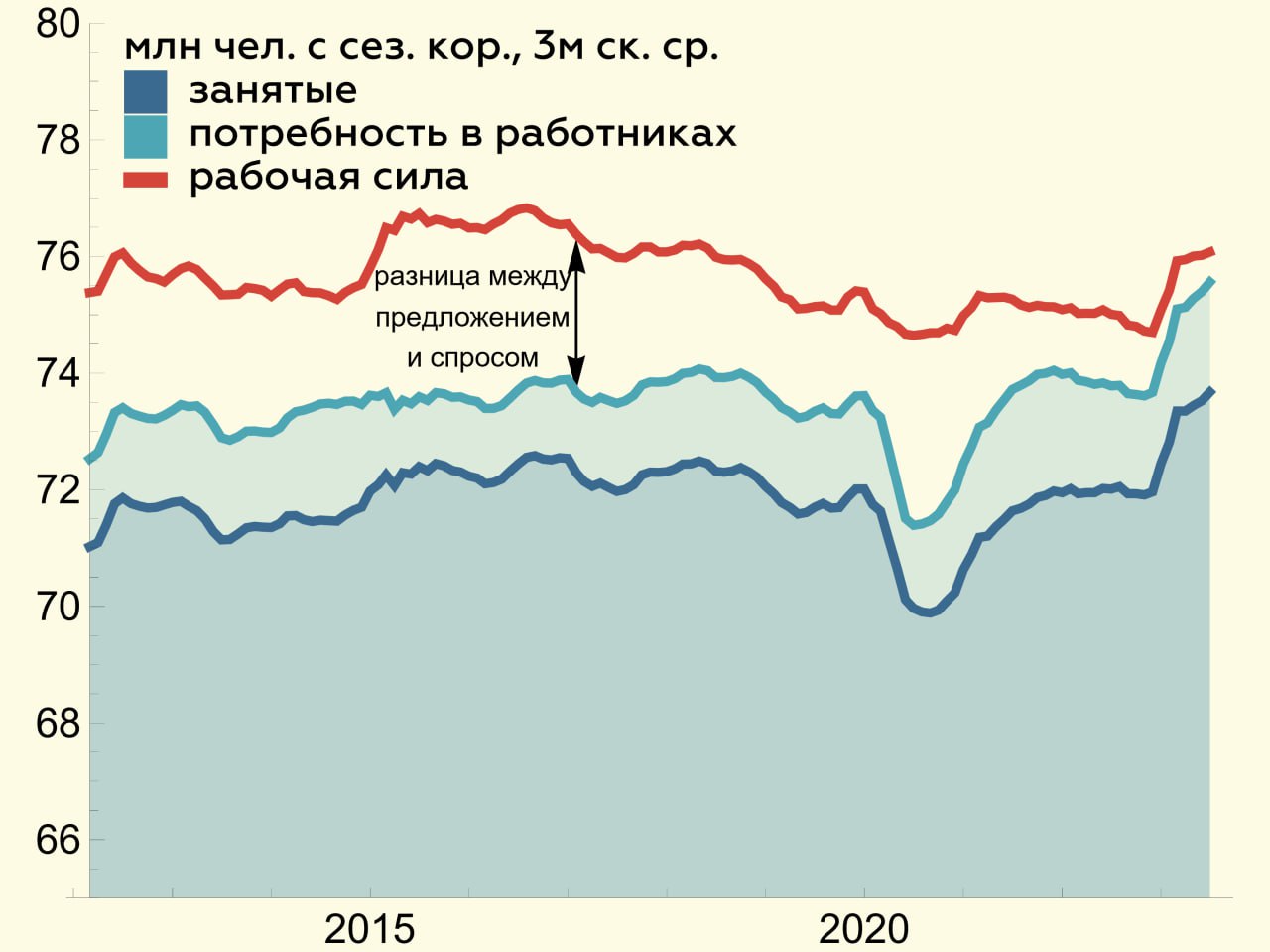 Разница составляет