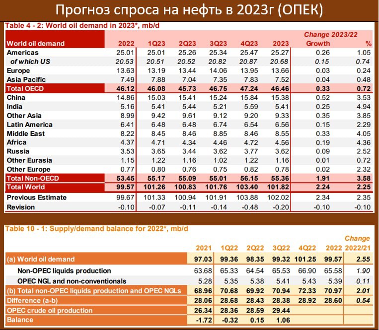 Нефть 2023