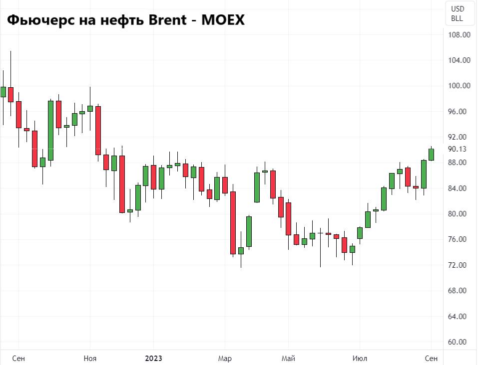 Moex нефть