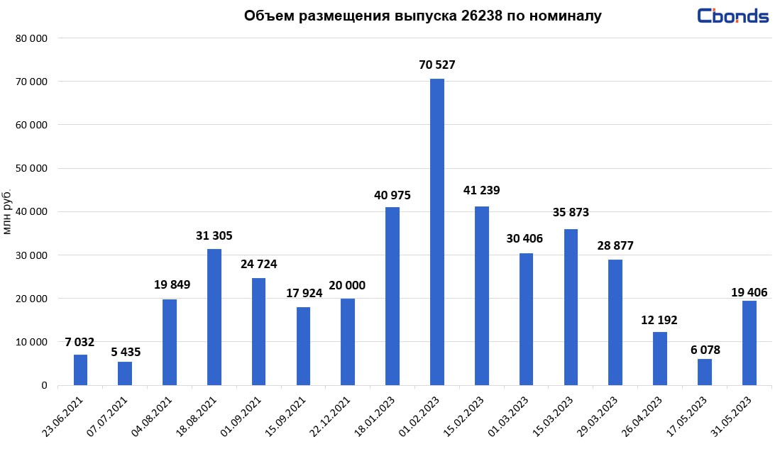 Офз Пд Какие Купить