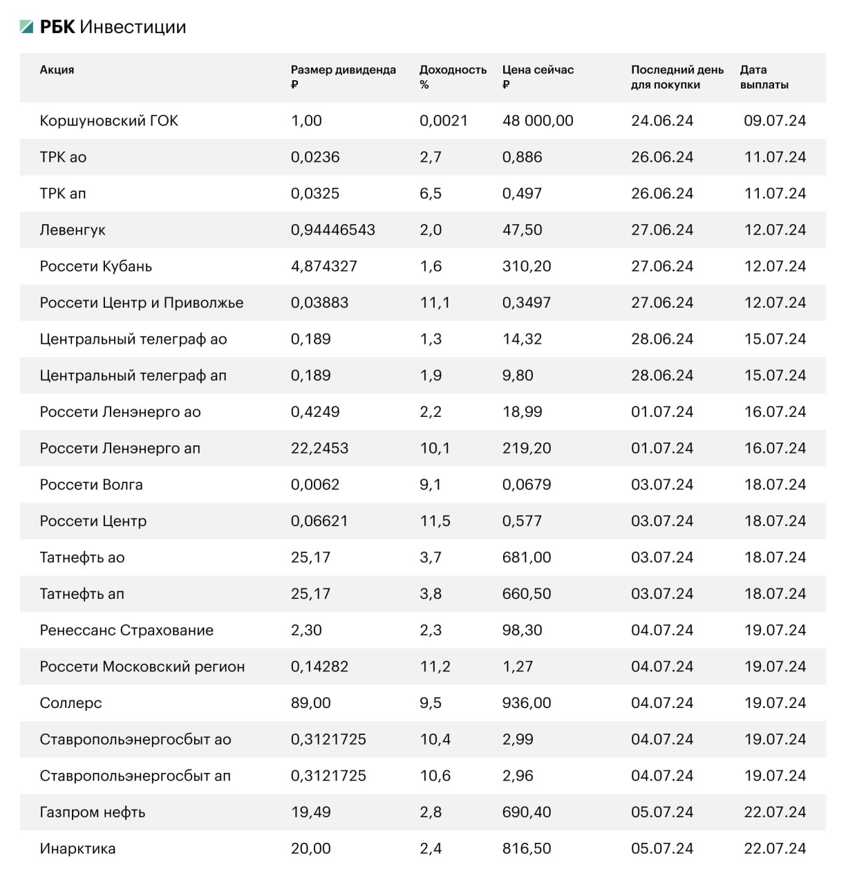 РБК Инвестиции