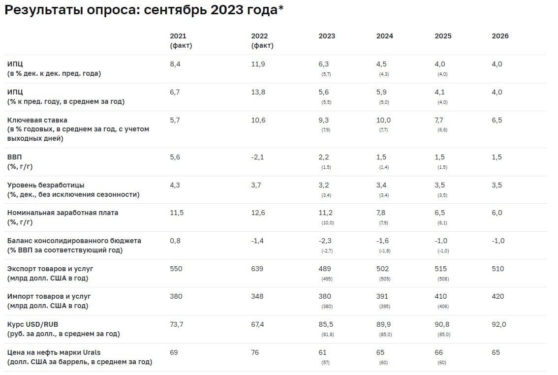 Бюджет россии на 2024 сумма в рублях. Макроопрос.