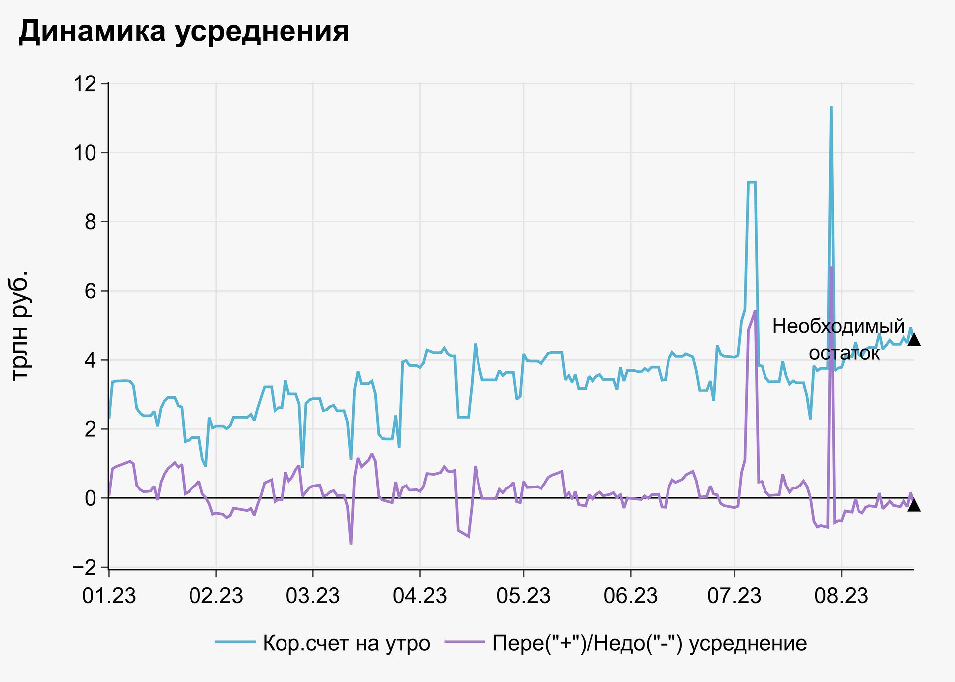 Увеличил ставку на 1 и