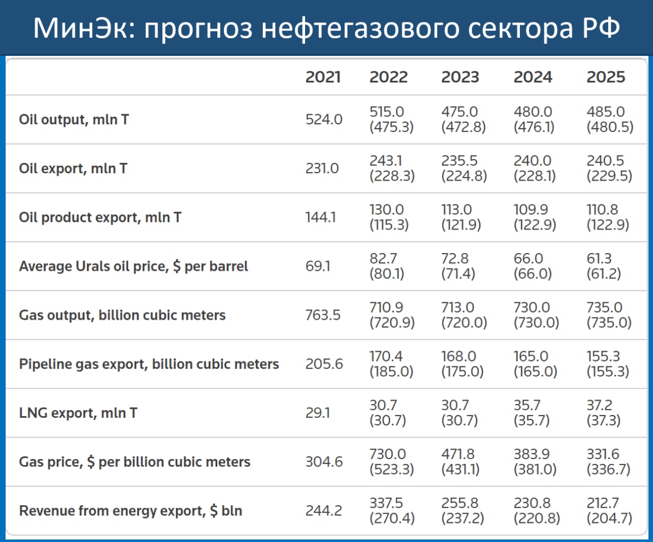 Прогноз доллара на июль 2024 года. Добыча нефти по странам 2022.