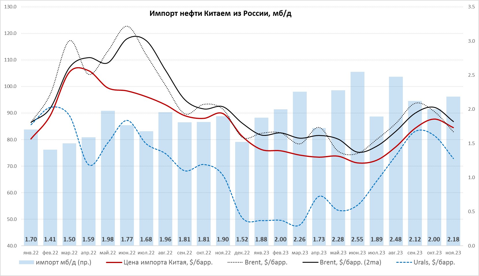 Китай добыча нефти в год. Китай импорт нефти. Внешняя торговля китая. Добыча и потребление нефти в сша. Потребление нефти в китае график.