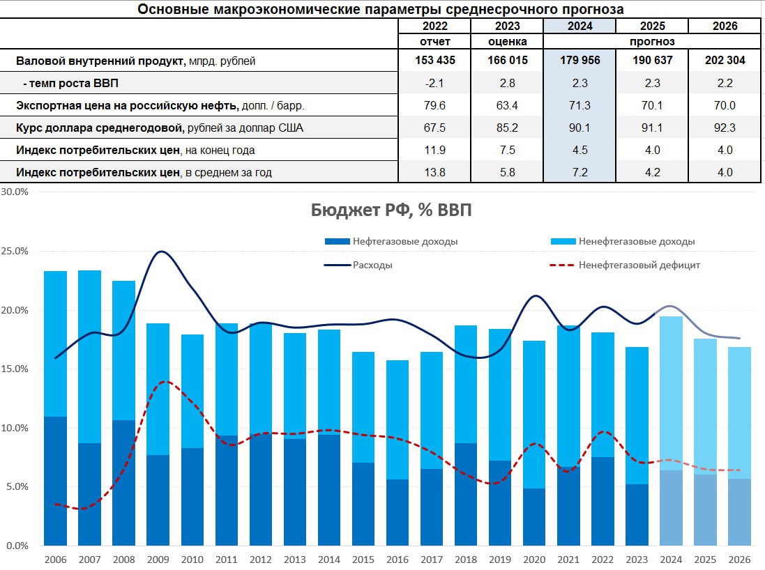 EMCR News: Минфин России