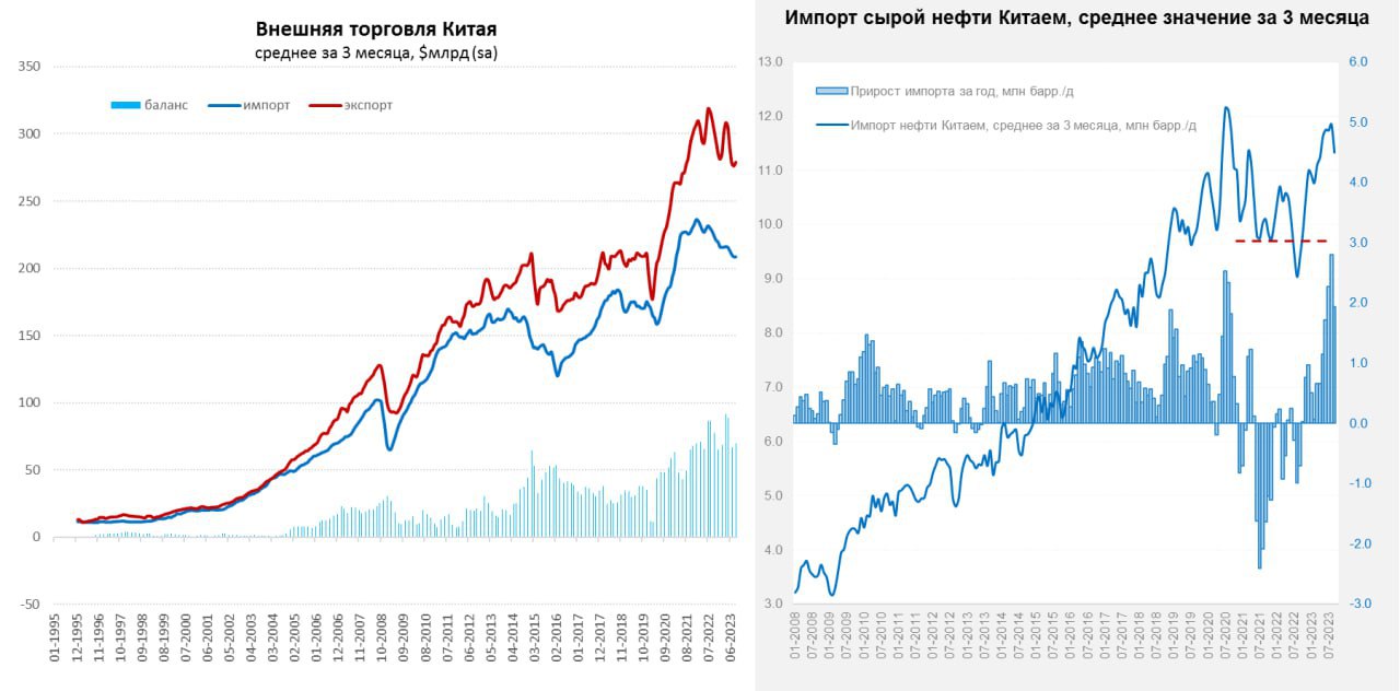 Китай балансы. Экспорт нефти в Китай. Сальдо внешней торговли США. Инфляция в Китае по годам. Импорт нефти в Китай 2020.